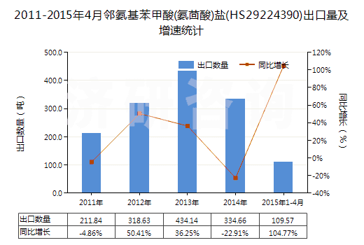 2011-2015年4月鄰氨基苯甲酸(氨茴酸)鹽(HS29224390)出口量及增速統(tǒng)計